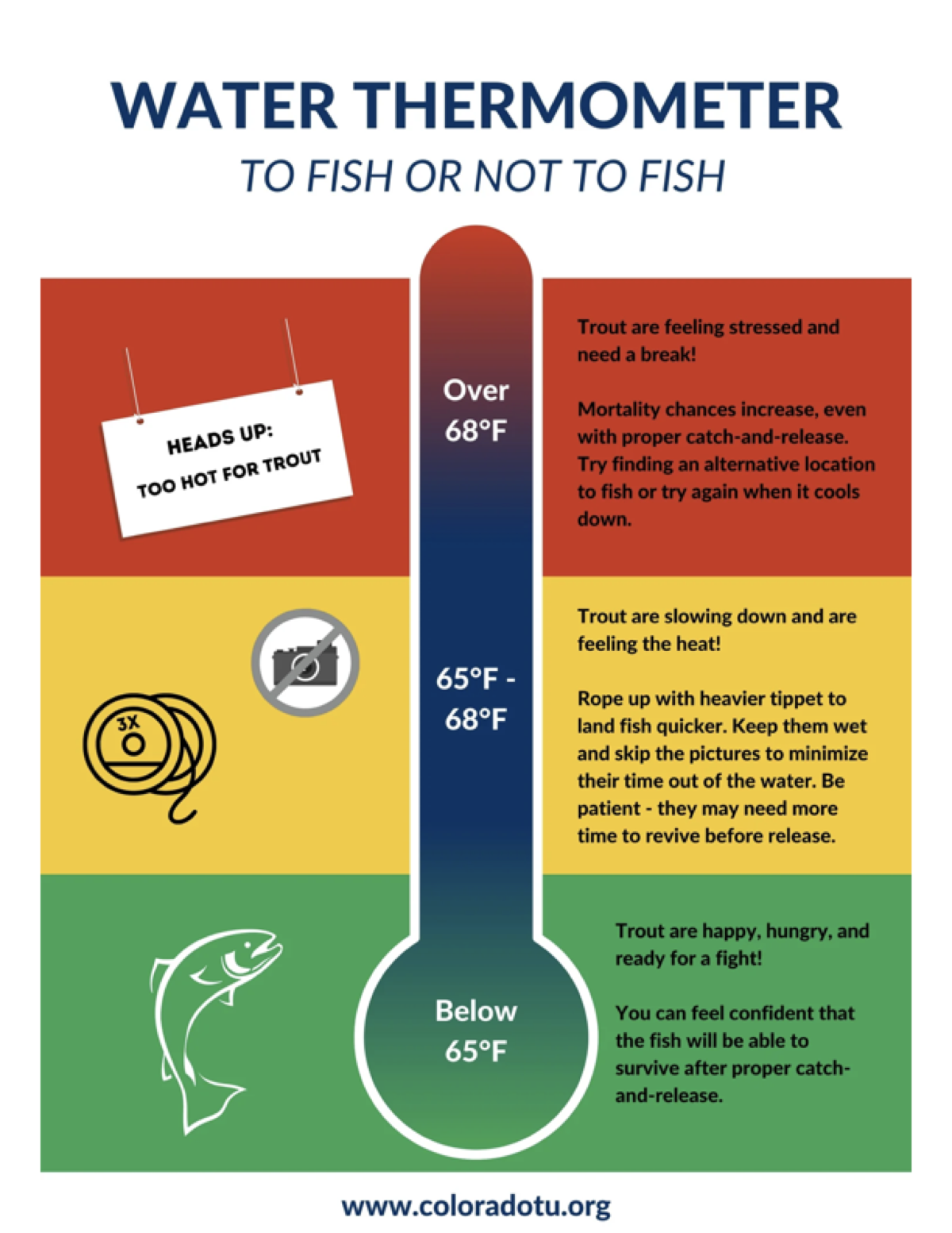 Water Thermometer: To Fish or Not to Fish. Below 65°F: trout are happy, hungry, and ready for a fight; fish will survive proper catch-and-release. 65-68°F: trout are slowing down; use heavier tippet to land fish quicker, keep them wet, skip the pictures. Over 68°F: too hot for trout; mortality chances increase even with proper catch-and-release, so find an alternative location or try again when it cools down.